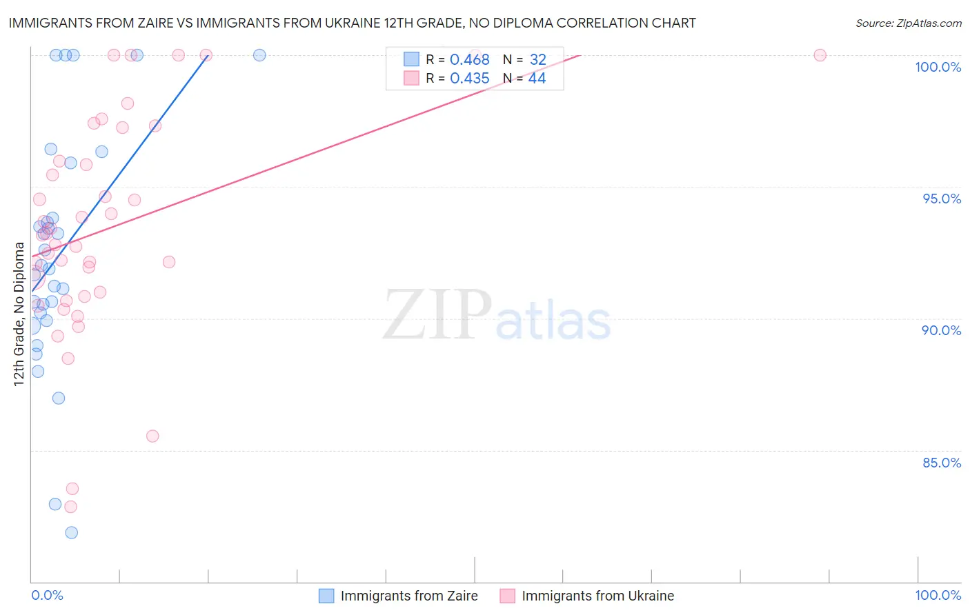 Immigrants from Zaire vs Immigrants from Ukraine 12th Grade, No Diploma