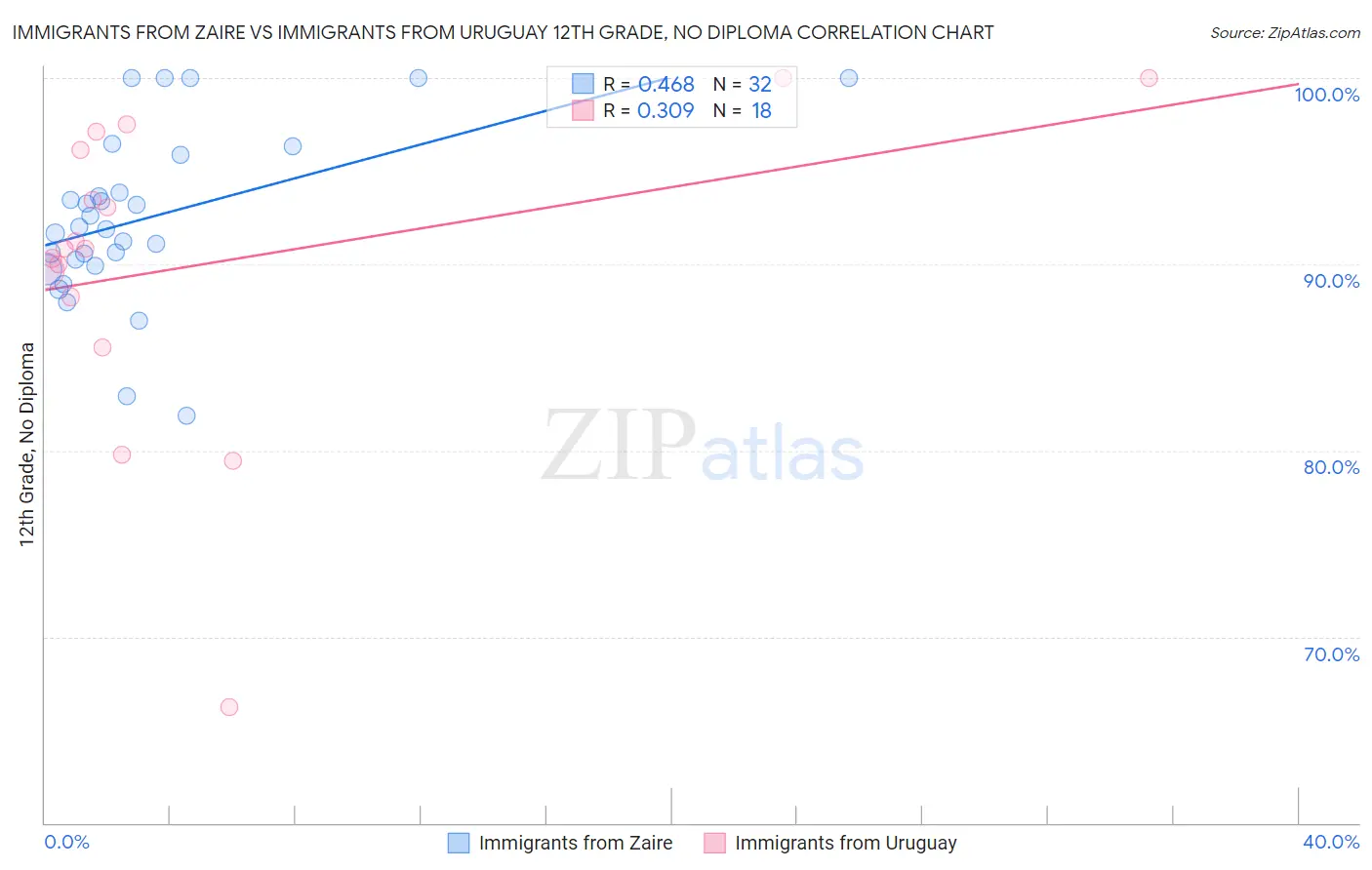 Immigrants from Zaire vs Immigrants from Uruguay 12th Grade, No Diploma