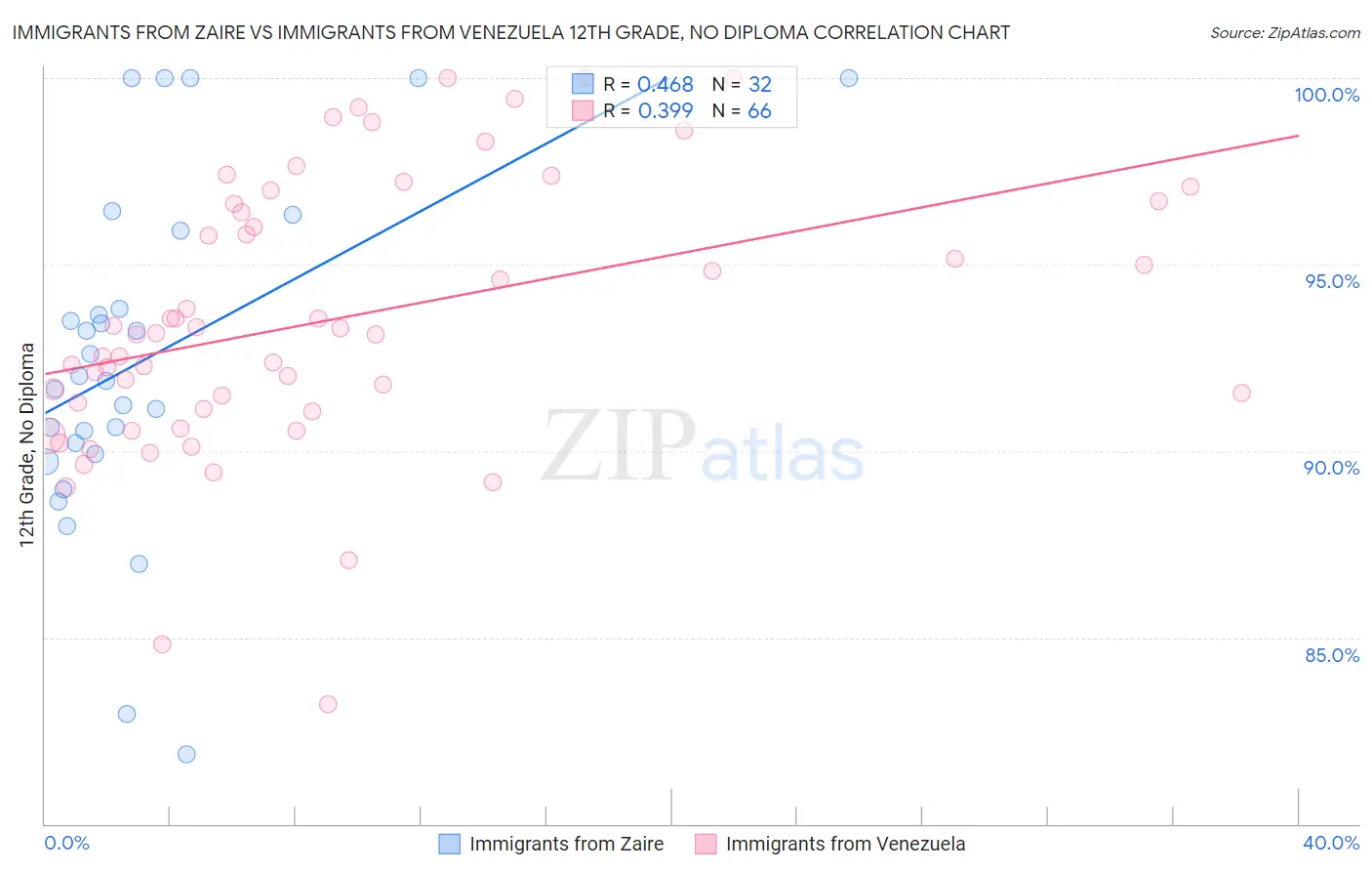 Immigrants from Zaire vs Immigrants from Venezuela 12th Grade, No Diploma