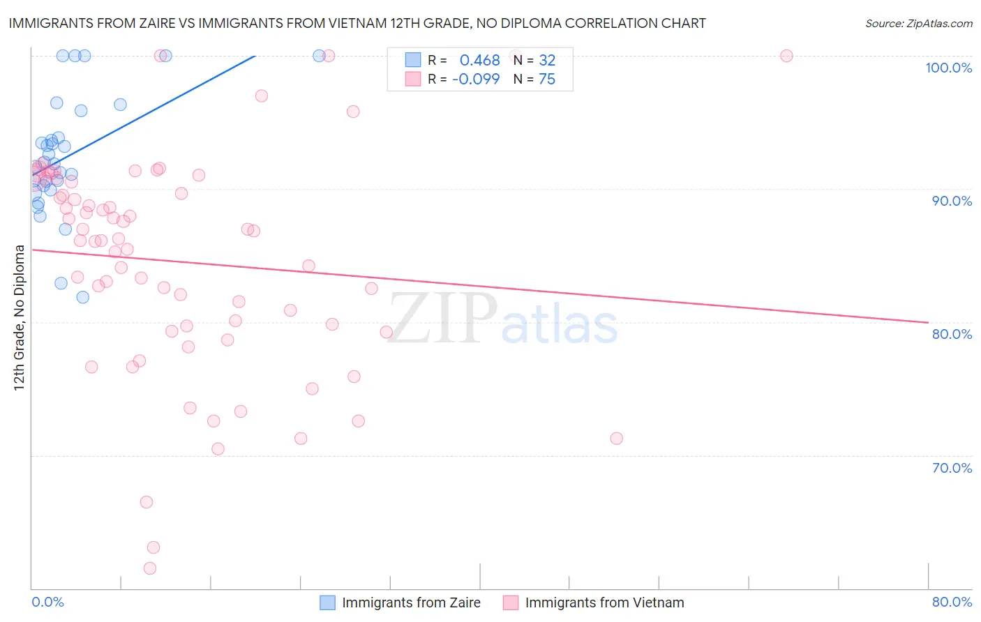 Immigrants from Zaire vs Immigrants from Vietnam 12th Grade, No Diploma