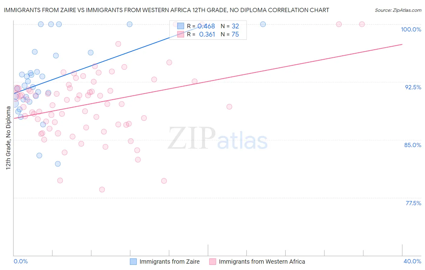 Immigrants from Zaire vs Immigrants from Western Africa 12th Grade, No Diploma