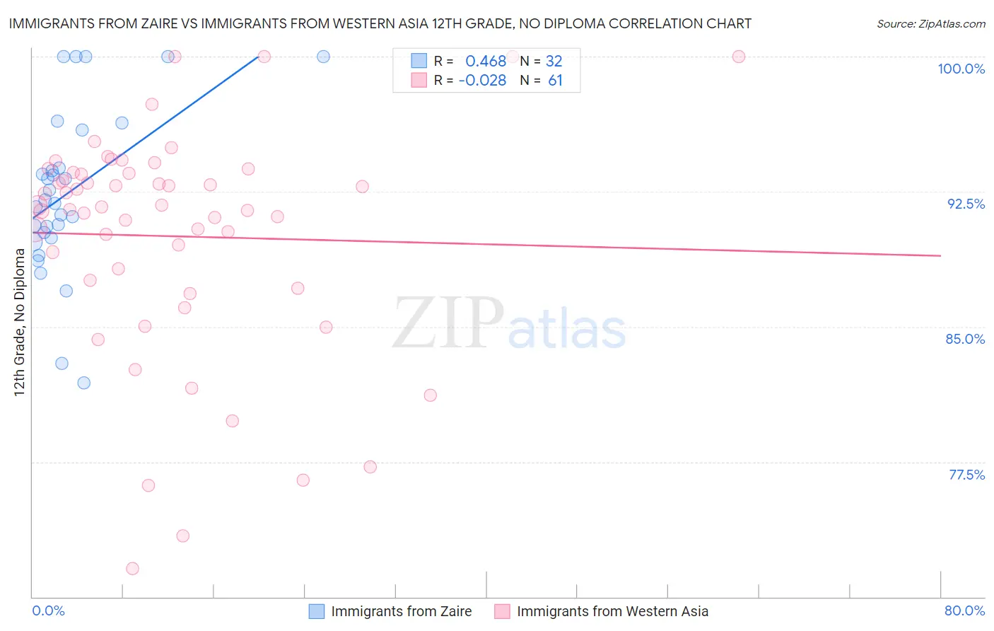 Immigrants from Zaire vs Immigrants from Western Asia 12th Grade, No Diploma