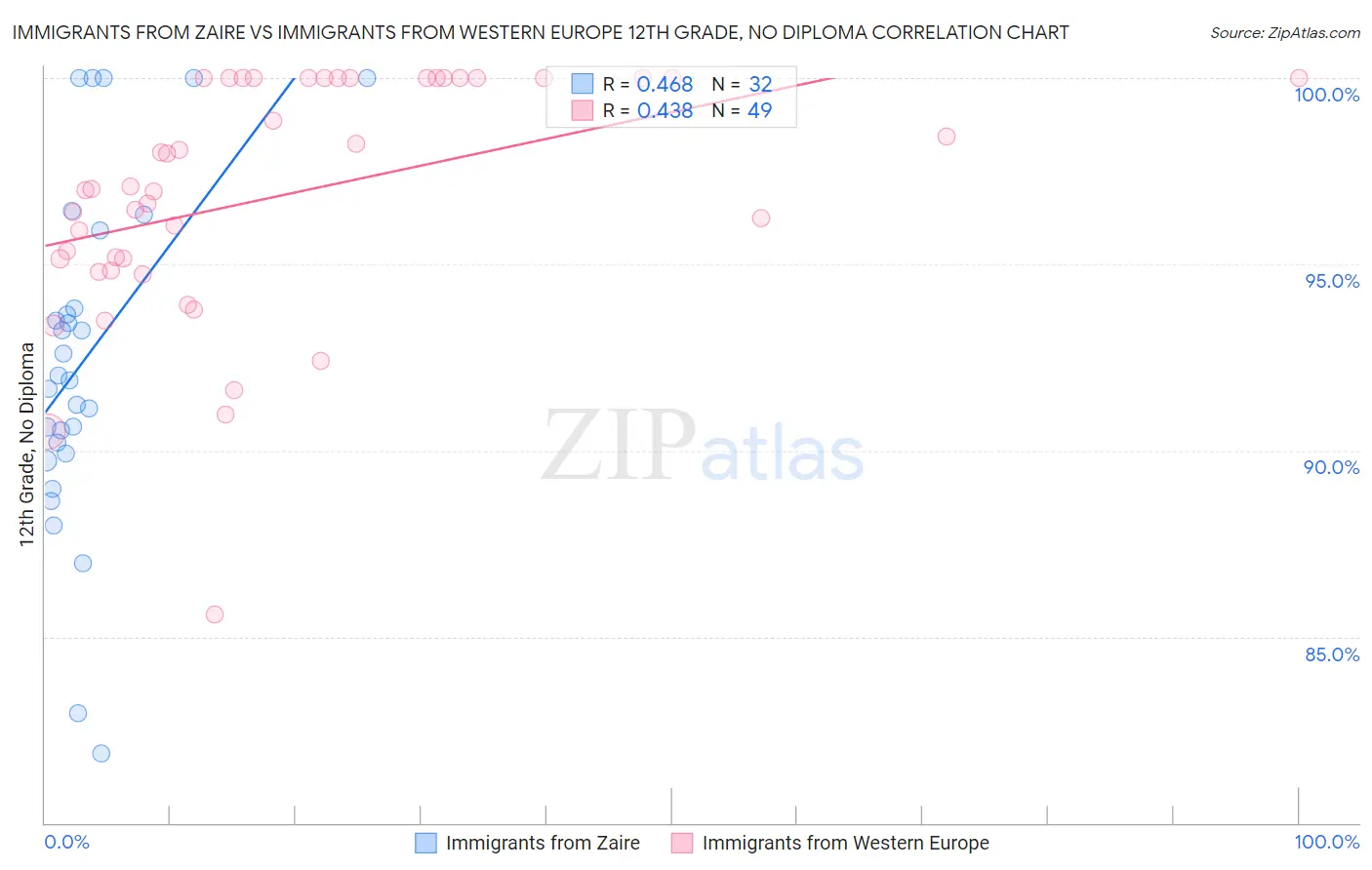 Immigrants from Zaire vs Immigrants from Western Europe 12th Grade, No Diploma