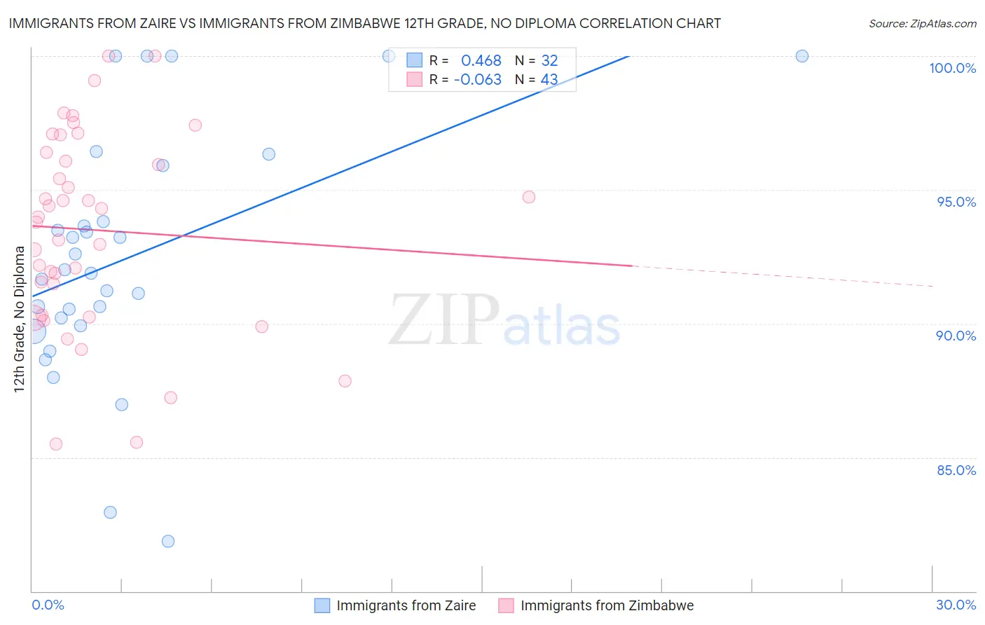 Immigrants from Zaire vs Immigrants from Zimbabwe 12th Grade, No Diploma