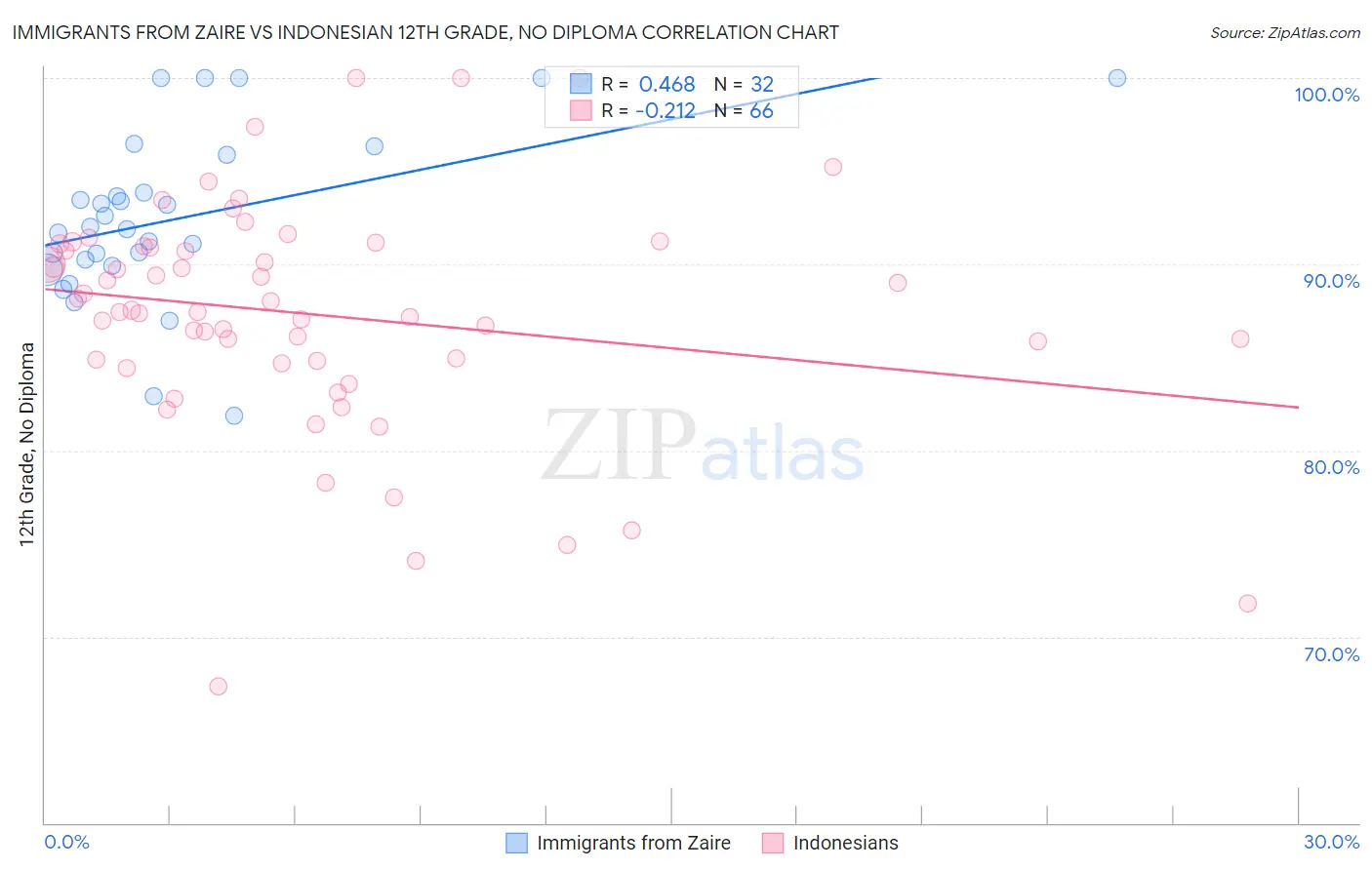Immigrants from Zaire vs Indonesian 12th Grade, No Diploma