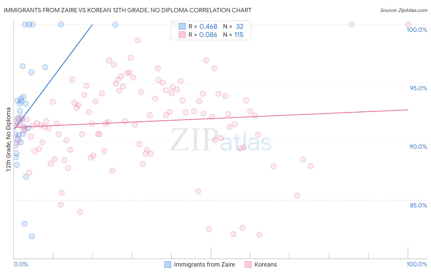 Immigrants from Zaire vs Korean 12th Grade, No Diploma