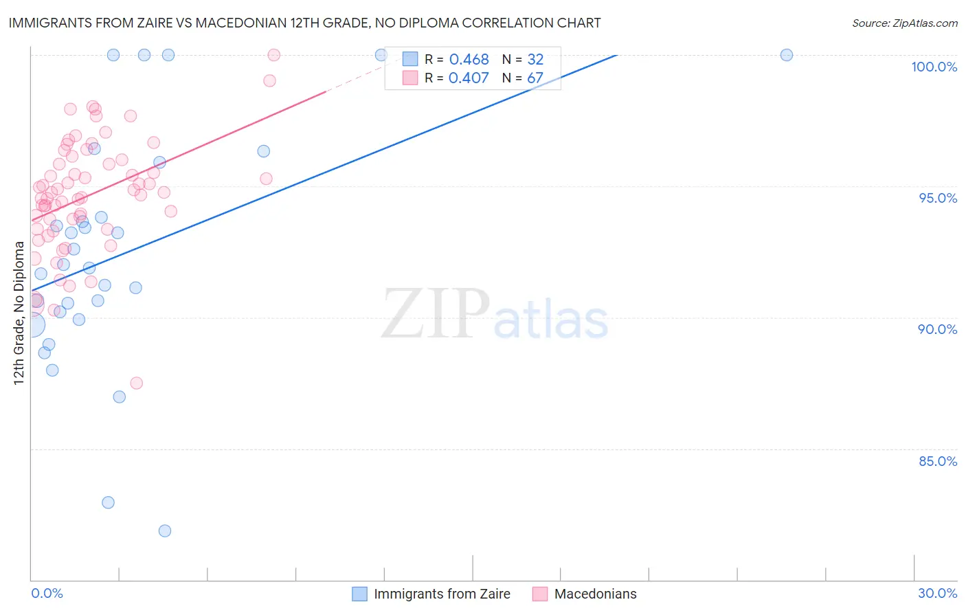 Immigrants from Zaire vs Macedonian 12th Grade, No Diploma