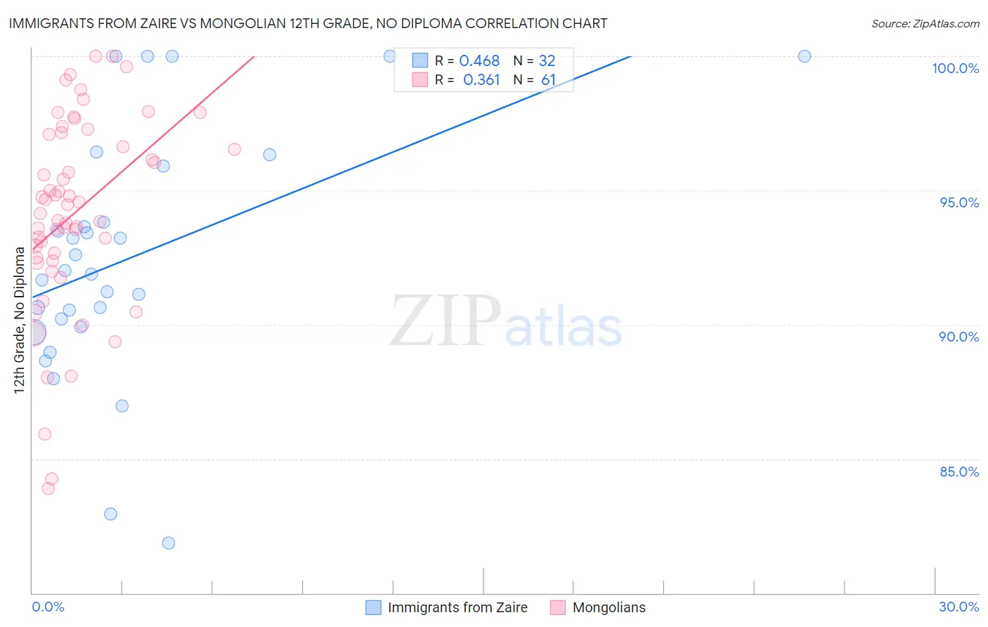 Immigrants from Zaire vs Mongolian 12th Grade, No Diploma