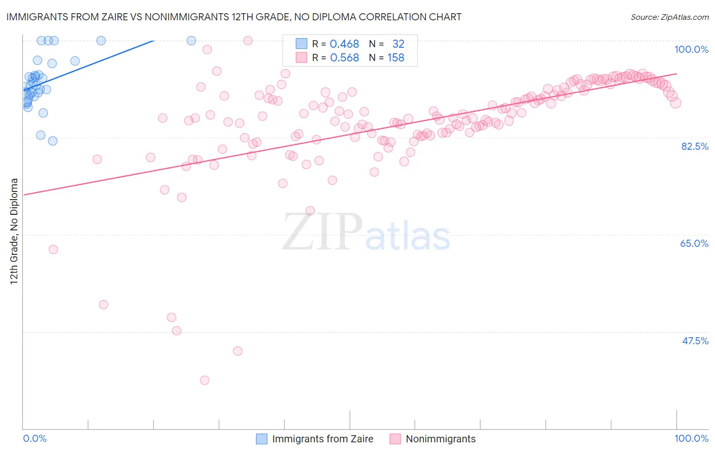Immigrants from Zaire vs Nonimmigrants 12th Grade, No Diploma