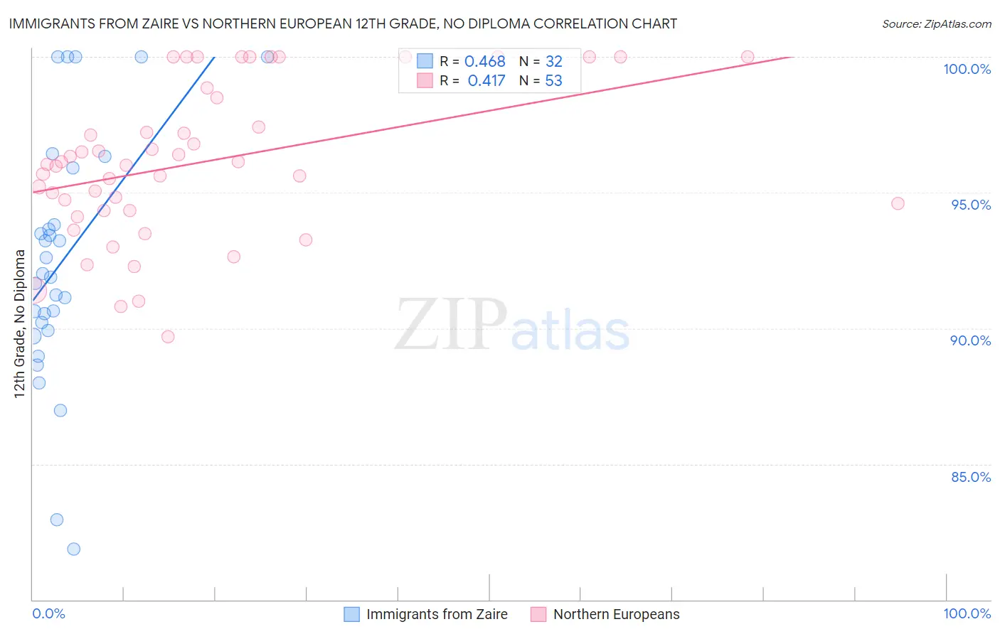 Immigrants from Zaire vs Northern European 12th Grade, No Diploma