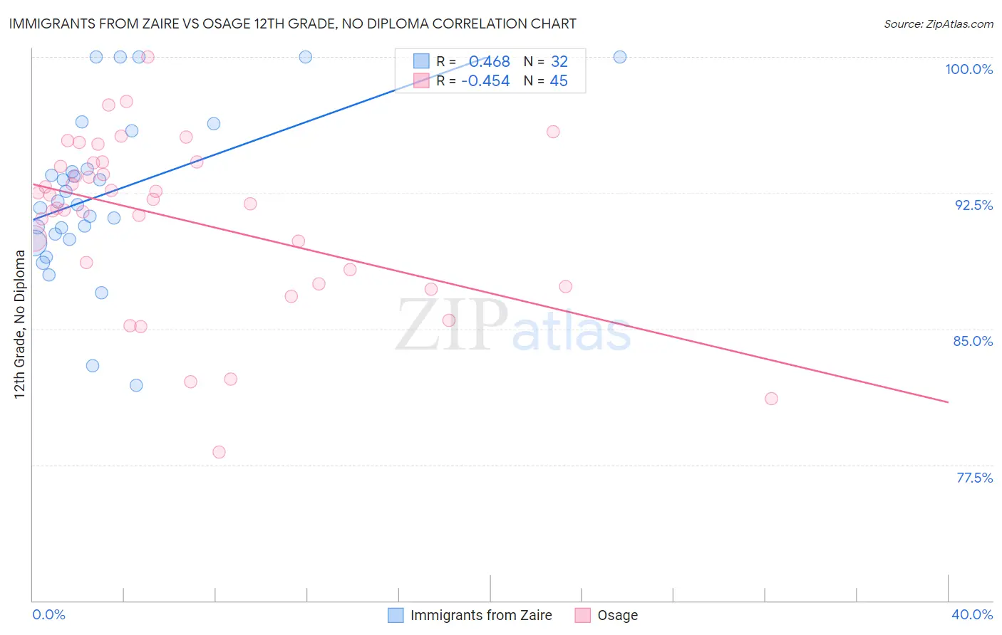 Immigrants from Zaire vs Osage 12th Grade, No Diploma