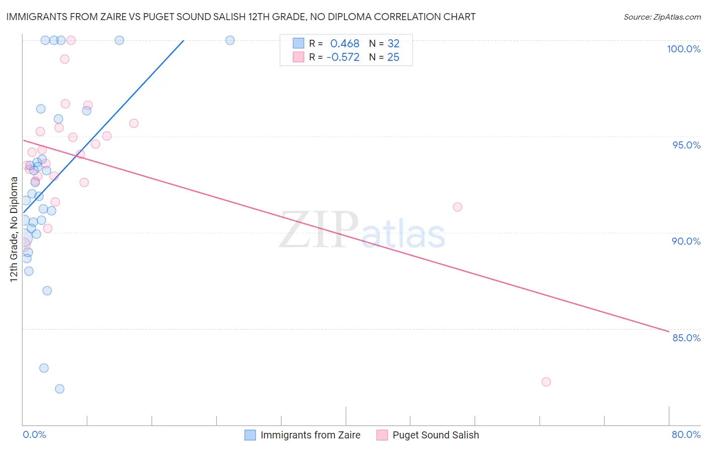 Immigrants from Zaire vs Puget Sound Salish 12th Grade, No Diploma