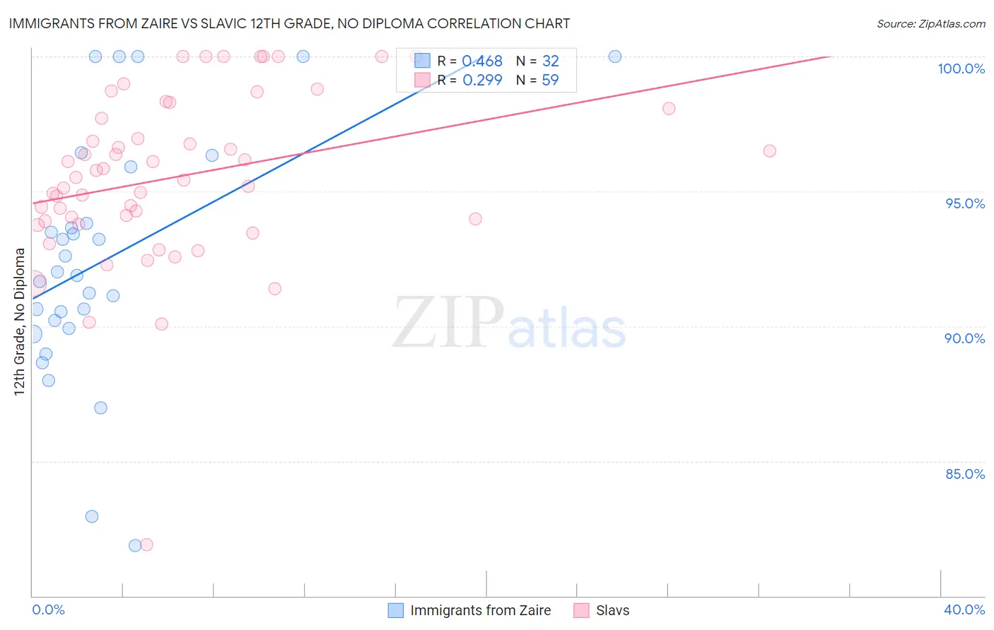 Immigrants from Zaire vs Slavic 12th Grade, No Diploma