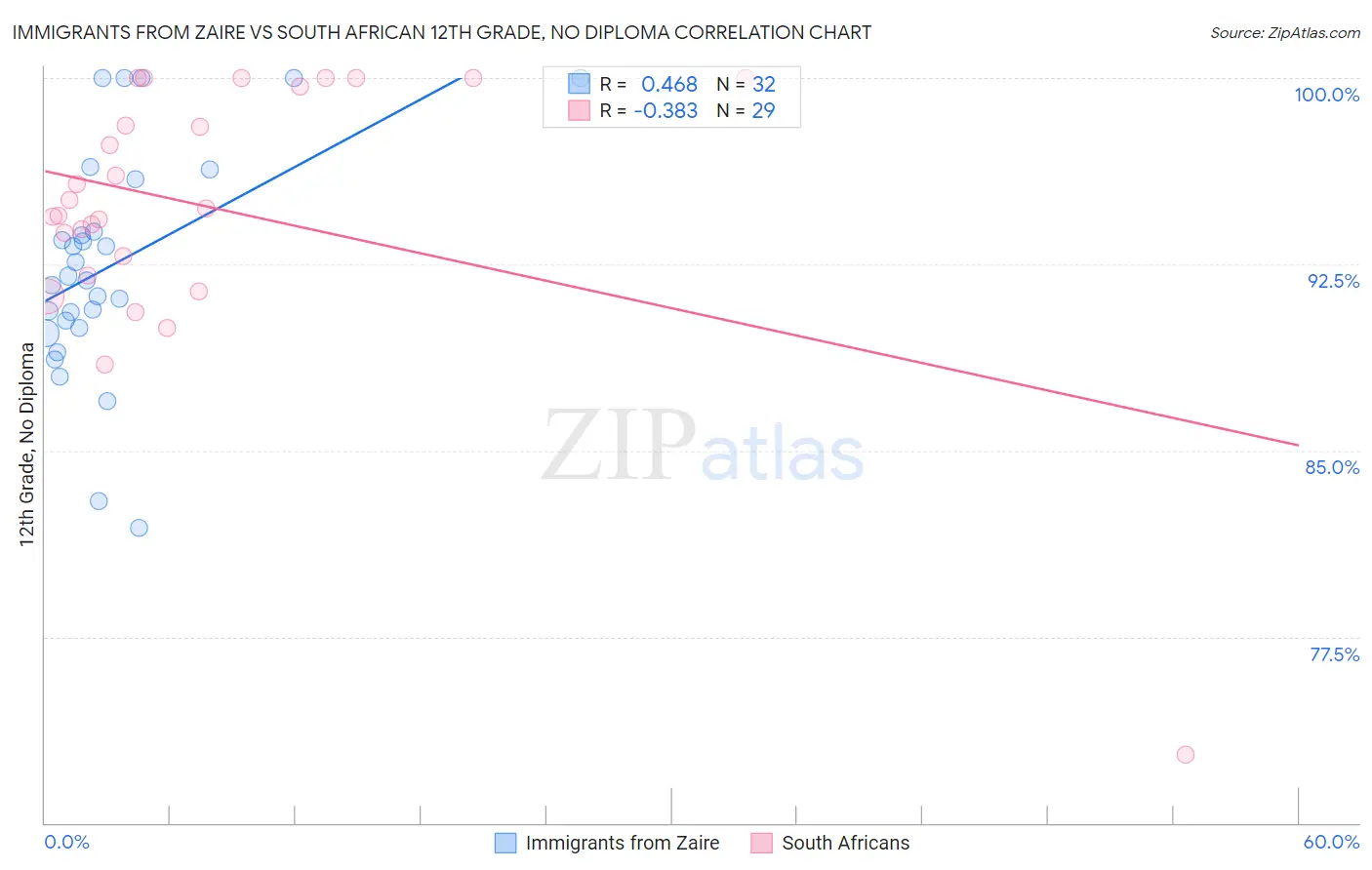 Immigrants from Zaire vs South African 12th Grade, No Diploma