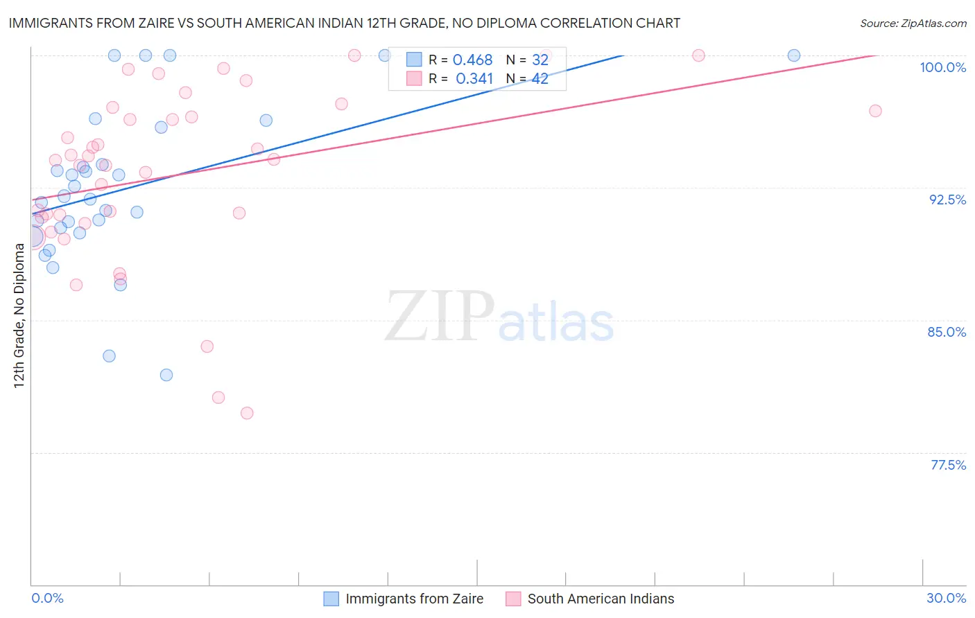 Immigrants from Zaire vs South American Indian 12th Grade, No Diploma