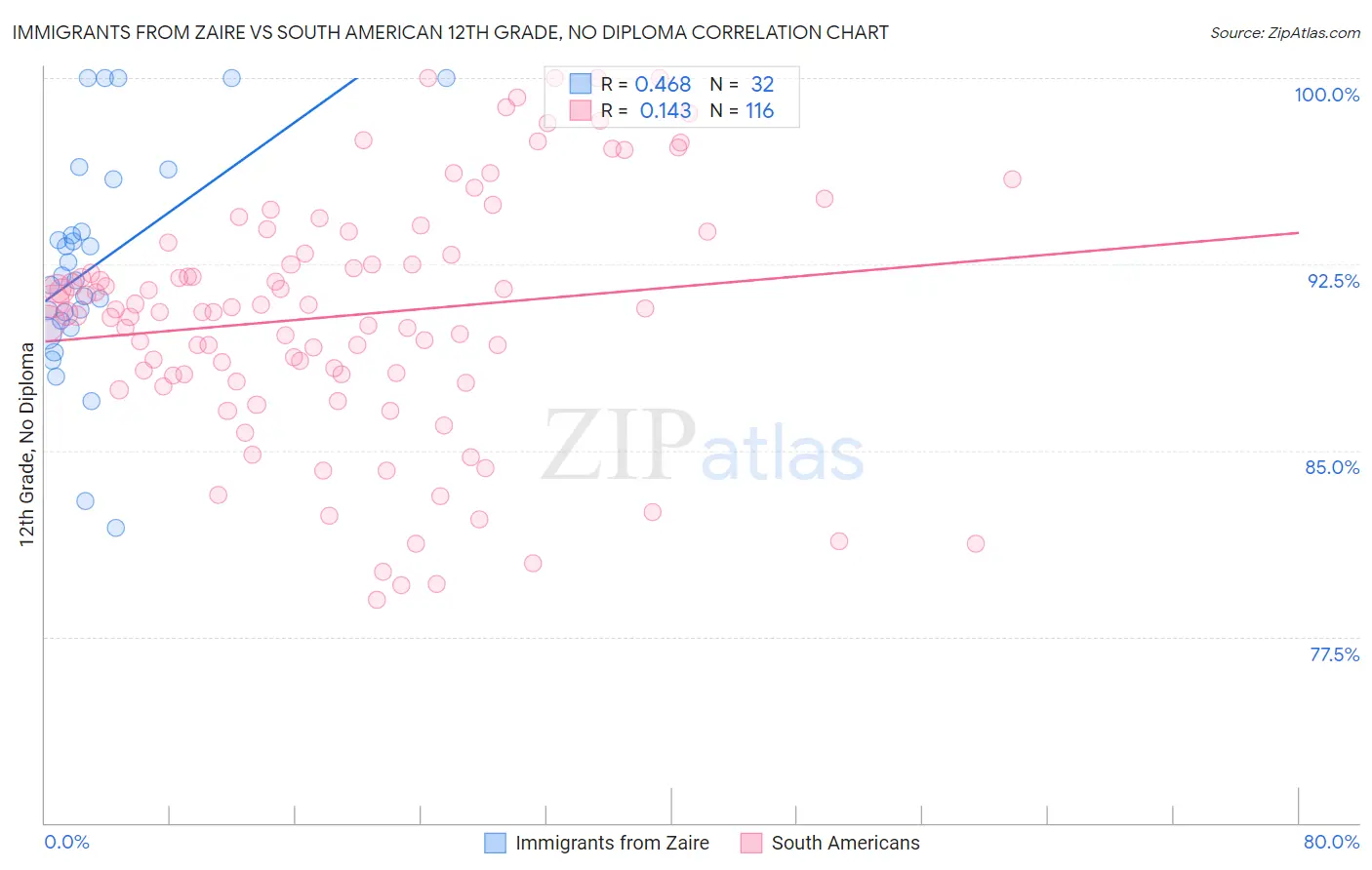 Immigrants from Zaire vs South American 12th Grade, No Diploma