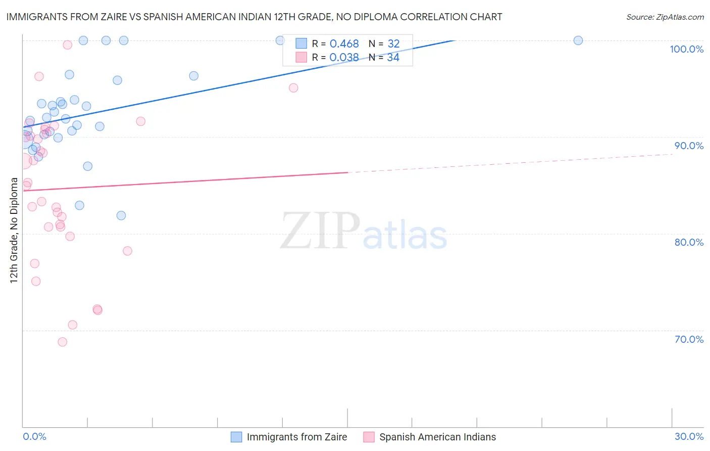 Immigrants from Zaire vs Spanish American Indian 12th Grade, No Diploma