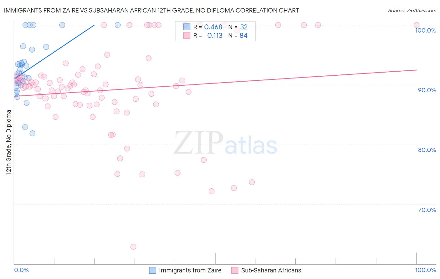 Immigrants from Zaire vs Subsaharan African 12th Grade, No Diploma
