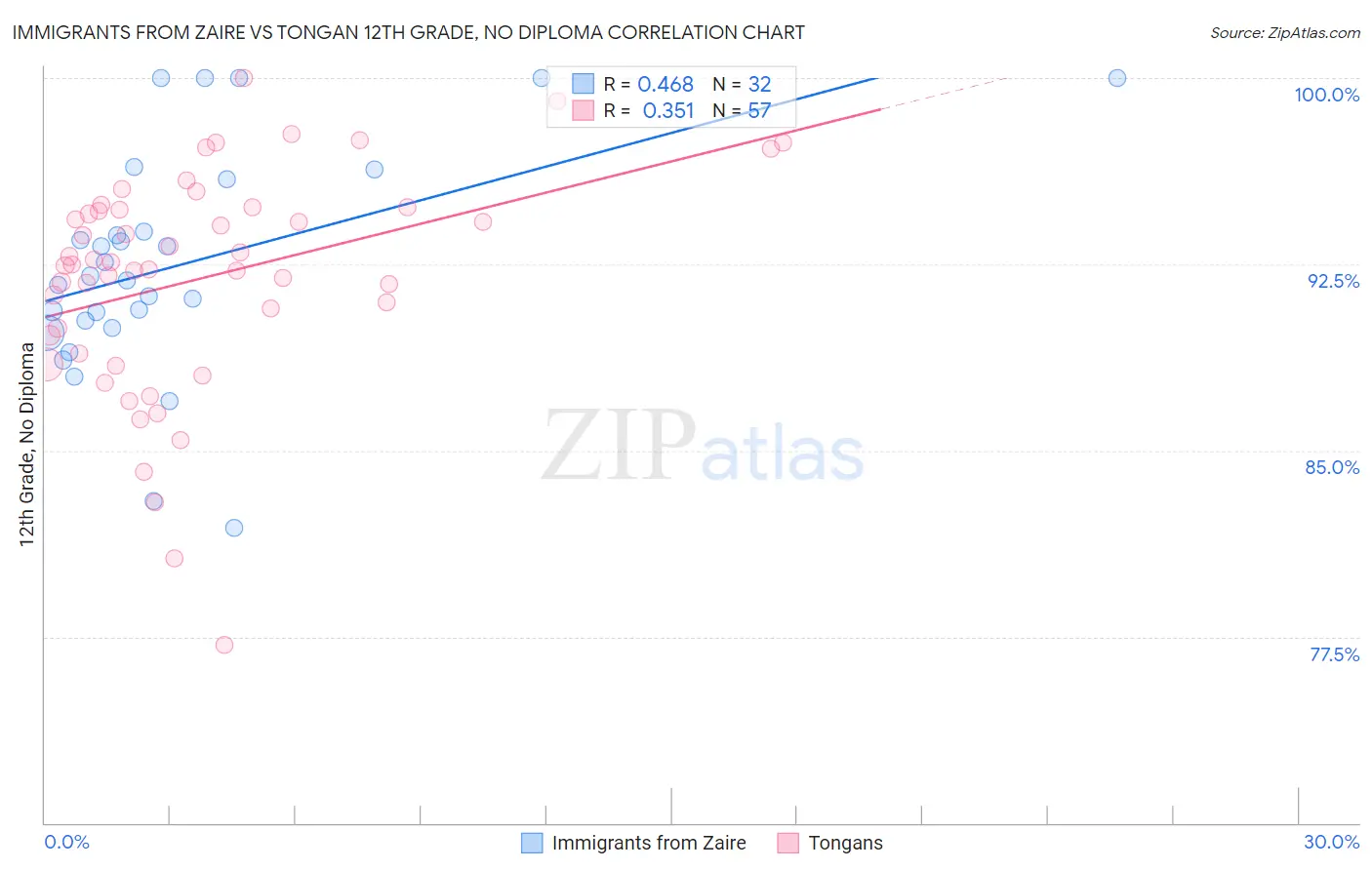 Immigrants from Zaire vs Tongan 12th Grade, No Diploma