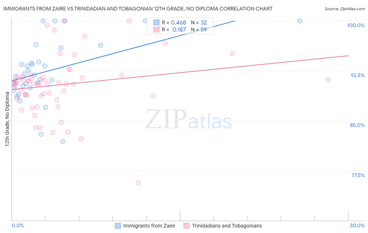 Immigrants from Zaire vs Trinidadian and Tobagonian 12th Grade, No Diploma