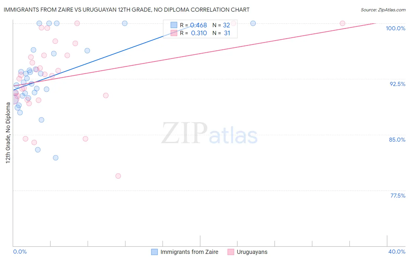 Immigrants from Zaire vs Uruguayan 12th Grade, No Diploma