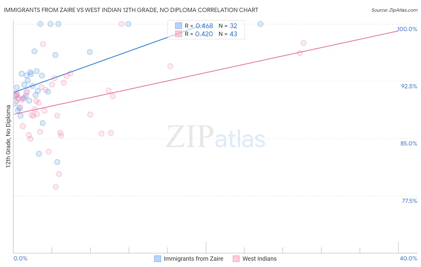 Immigrants from Zaire vs West Indian 12th Grade, No Diploma