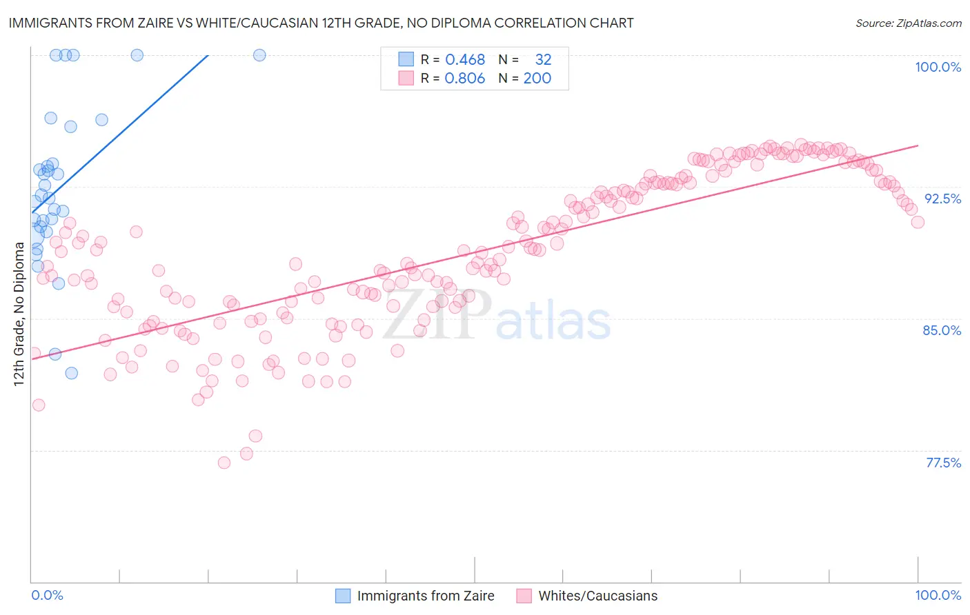 Immigrants from Zaire vs White/Caucasian 12th Grade, No Diploma