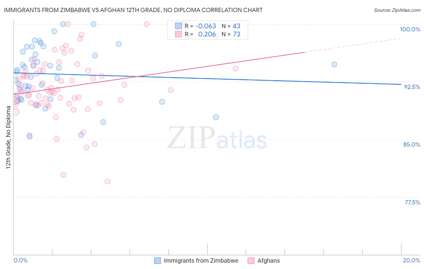 Immigrants from Zimbabwe vs Afghan 12th Grade, No Diploma