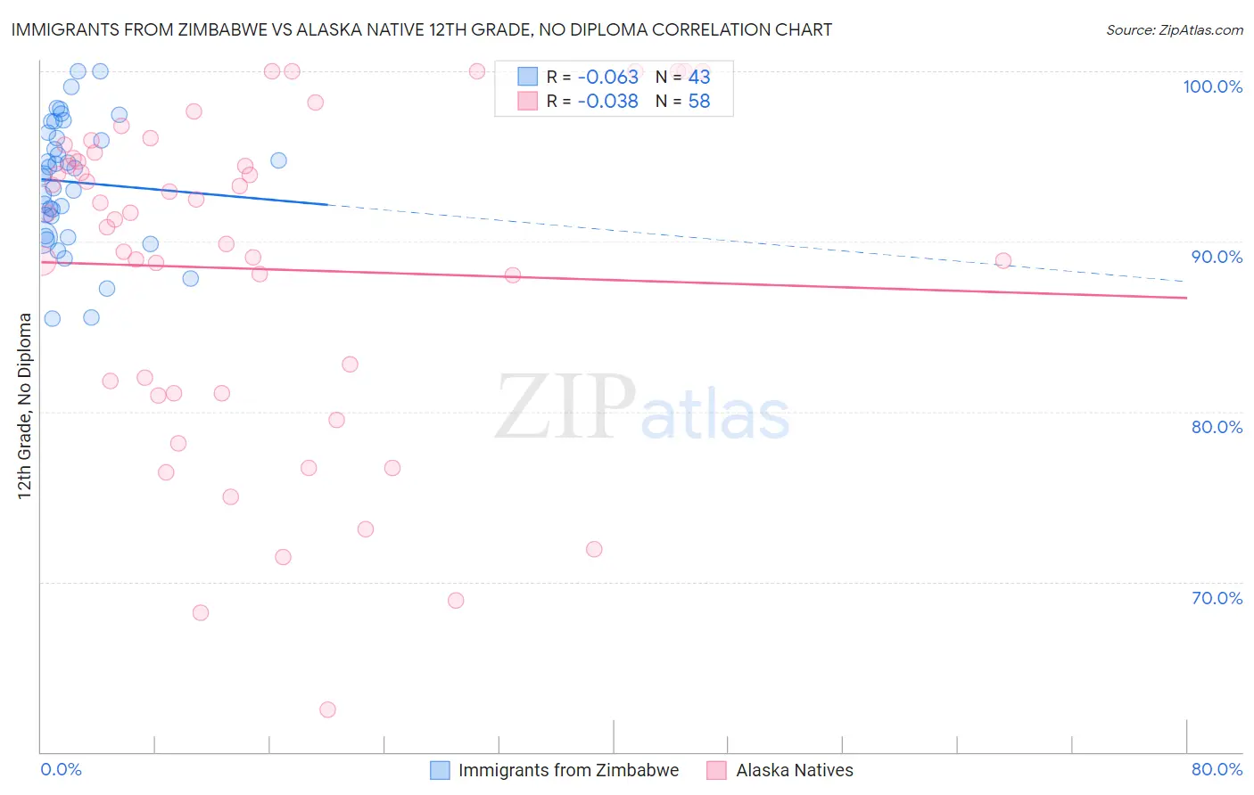 Immigrants from Zimbabwe vs Alaska Native 12th Grade, No Diploma