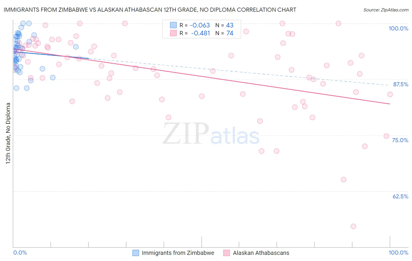 Immigrants from Zimbabwe vs Alaskan Athabascan 12th Grade, No Diploma