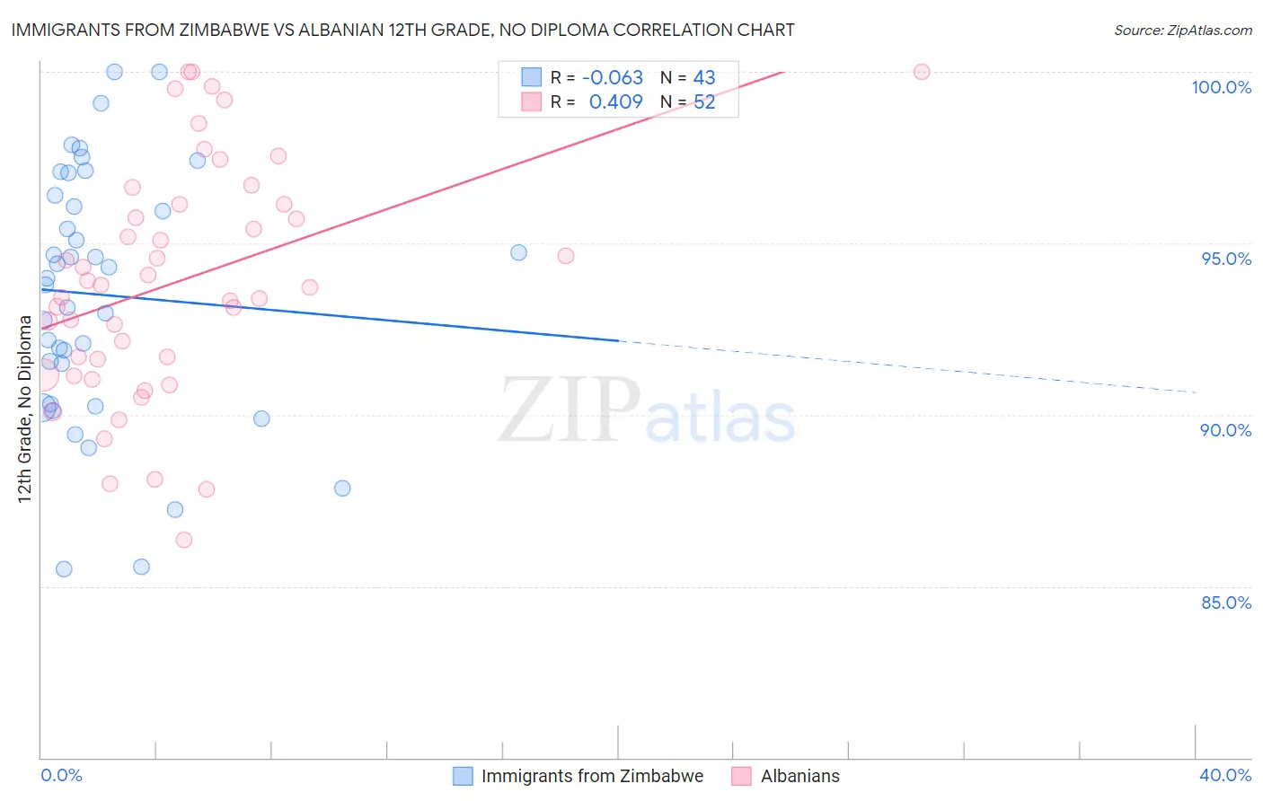 Immigrants from Zimbabwe vs Albanian 12th Grade, No Diploma