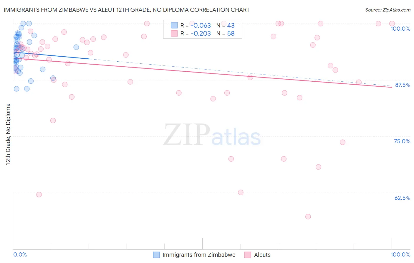 Immigrants from Zimbabwe vs Aleut 12th Grade, No Diploma