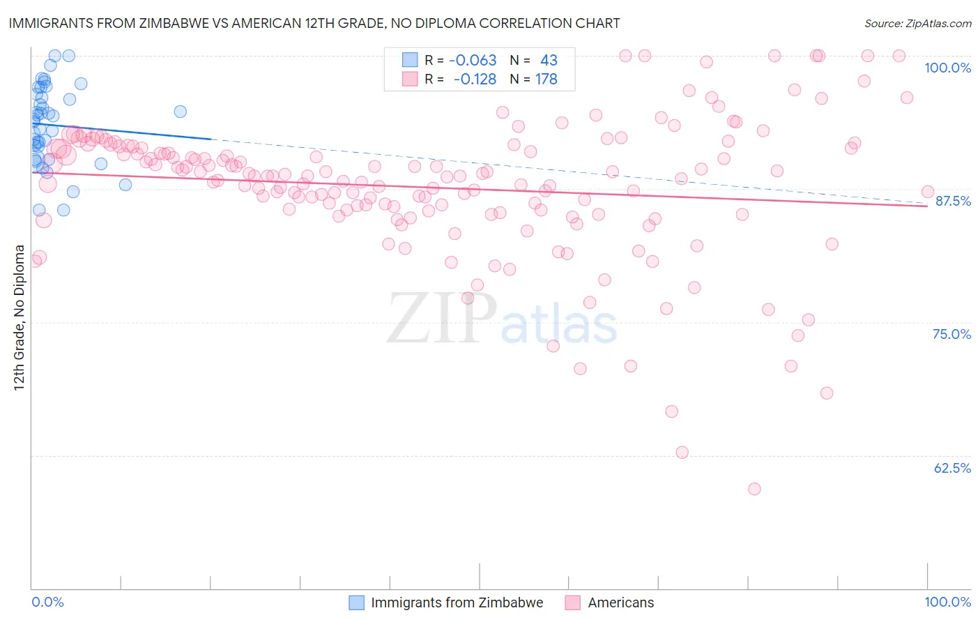 Immigrants from Zimbabwe vs American 12th Grade, No Diploma