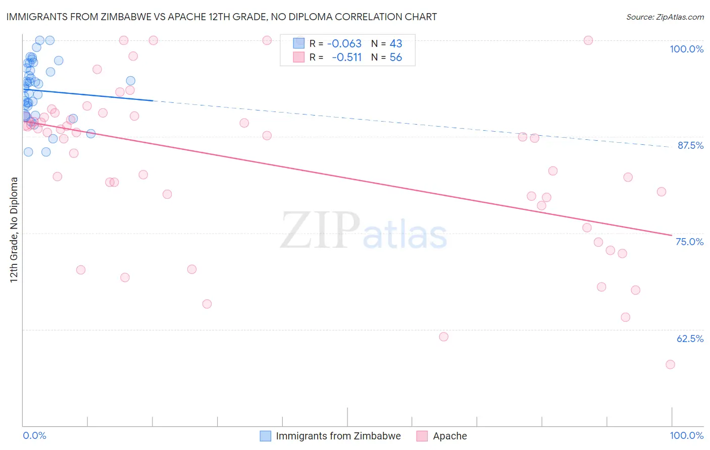 Immigrants from Zimbabwe vs Apache 12th Grade, No Diploma