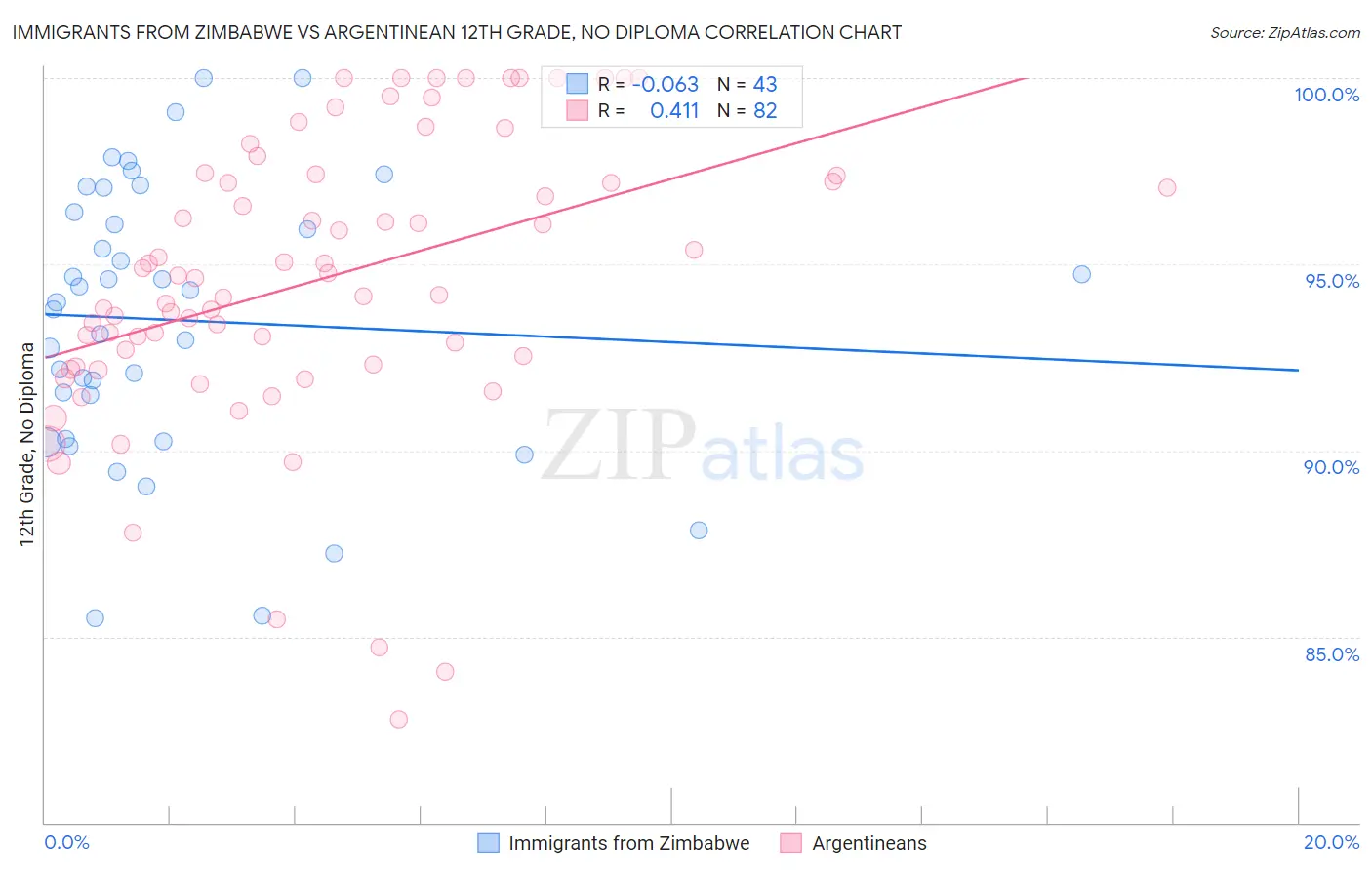 Immigrants from Zimbabwe vs Argentinean 12th Grade, No Diploma