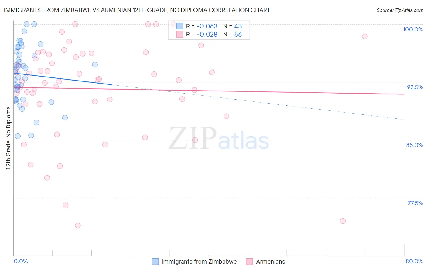 Immigrants from Zimbabwe vs Armenian 12th Grade, No Diploma