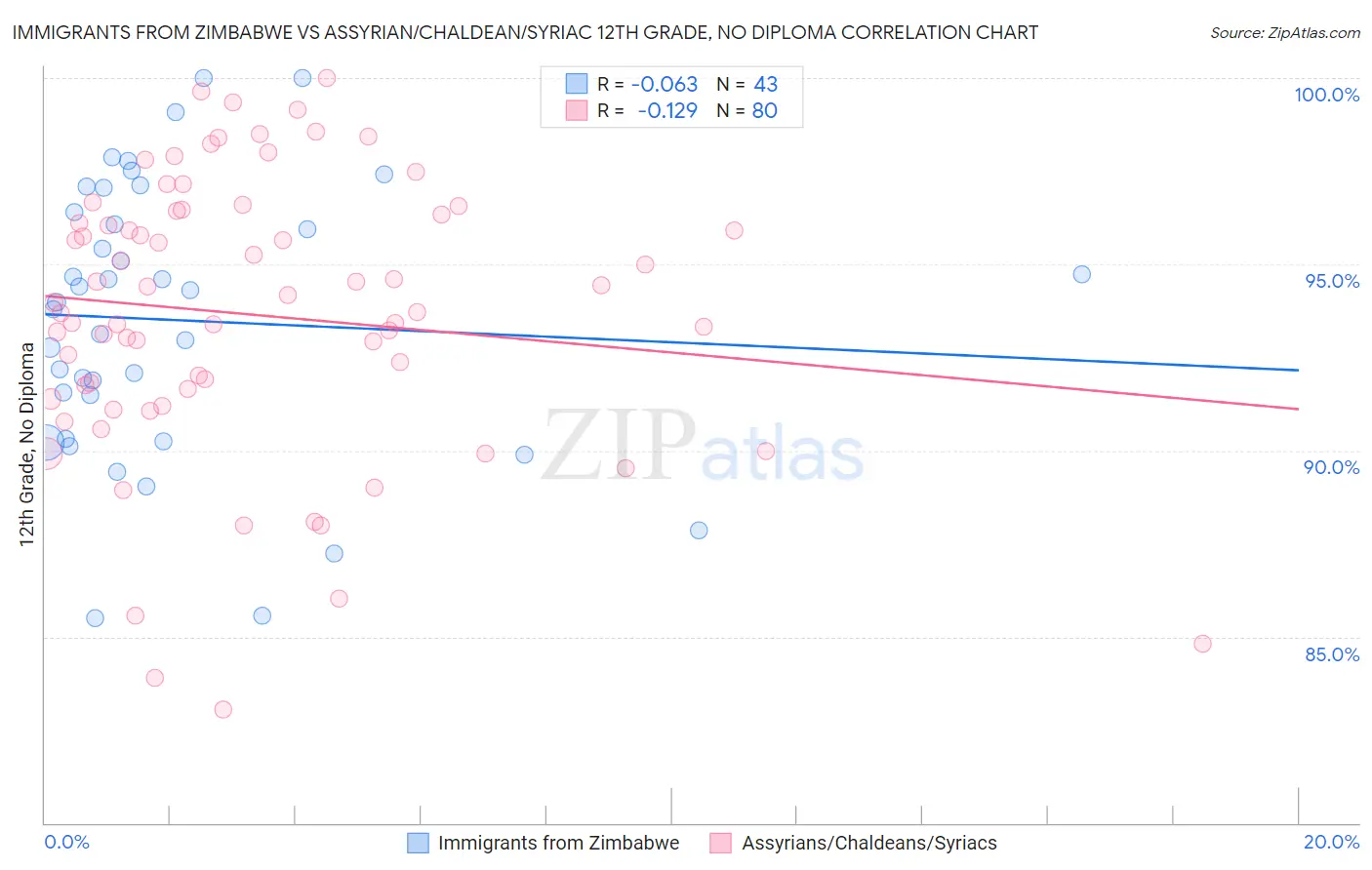 Immigrants from Zimbabwe vs Assyrian/Chaldean/Syriac 12th Grade, No Diploma