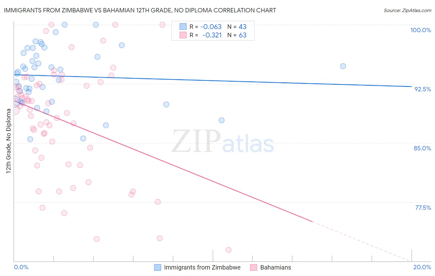 Immigrants from Zimbabwe vs Bahamian 12th Grade, No Diploma