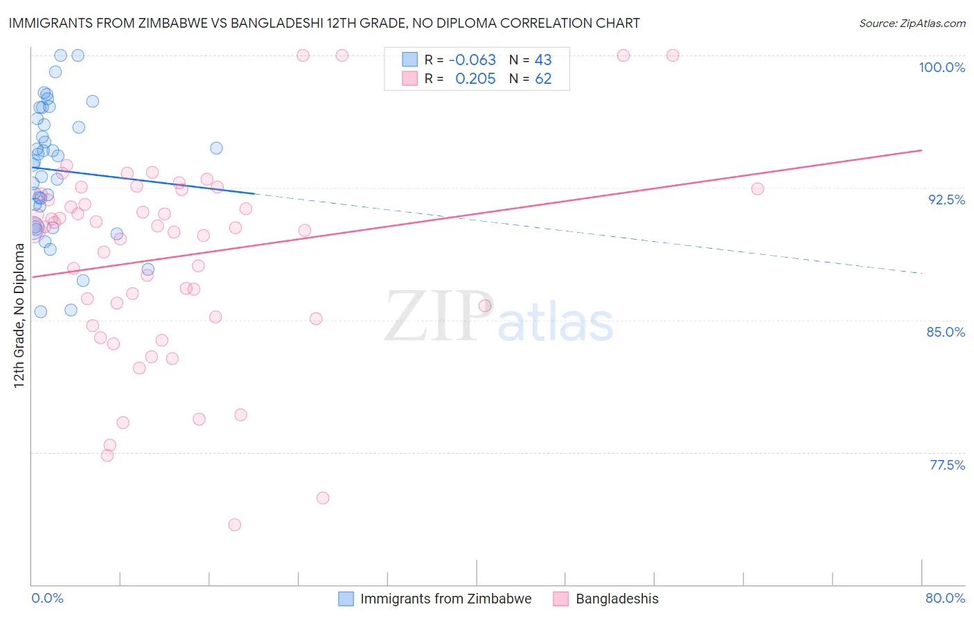 Immigrants from Zimbabwe vs Bangladeshi 12th Grade, No Diploma