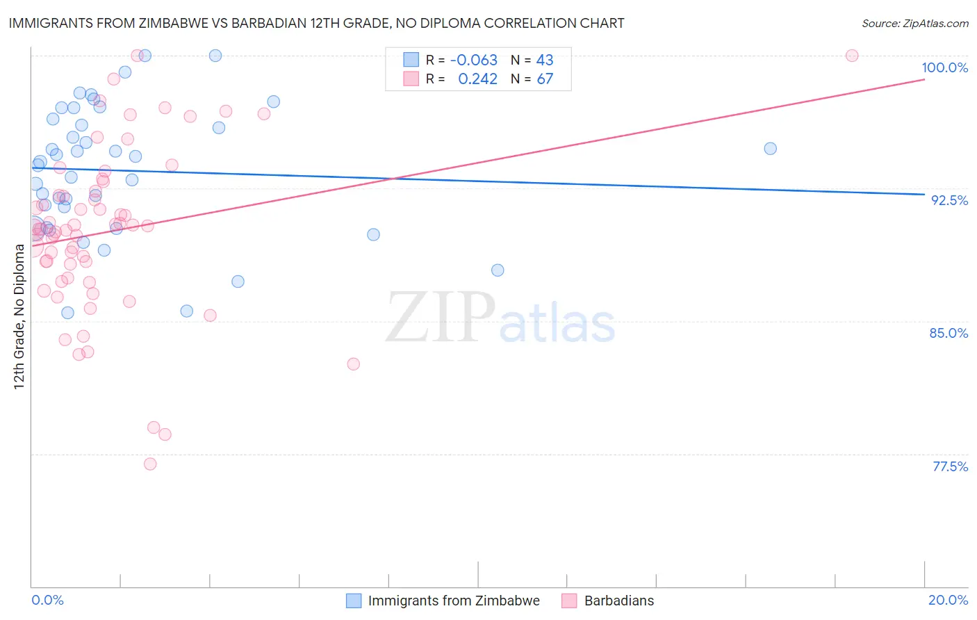 Immigrants from Zimbabwe vs Barbadian 12th Grade, No Diploma