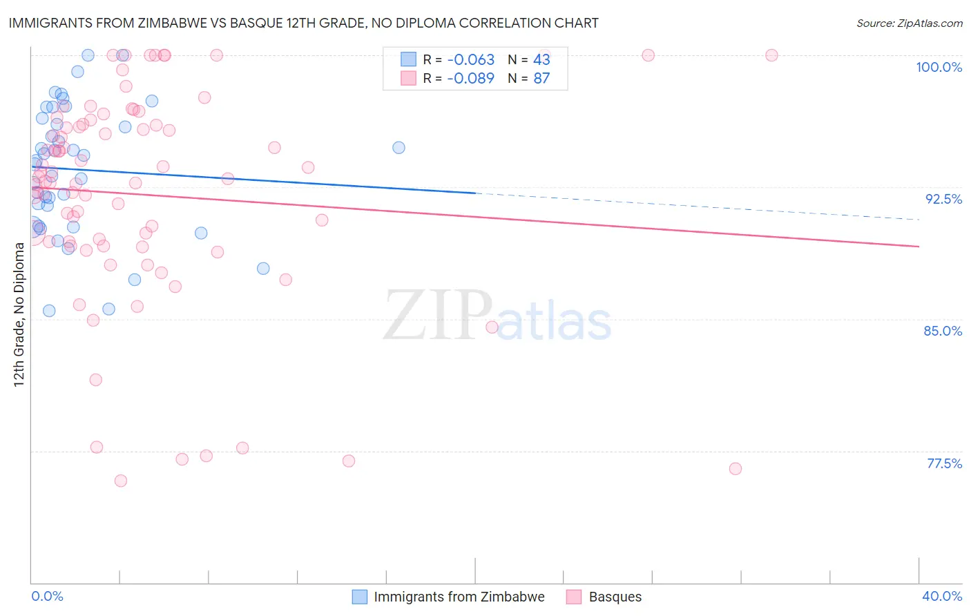 Immigrants from Zimbabwe vs Basque 12th Grade, No Diploma