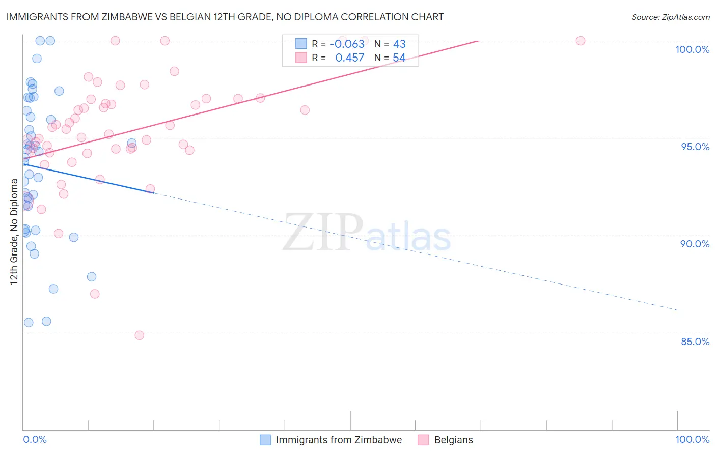 Immigrants from Zimbabwe vs Belgian 12th Grade, No Diploma