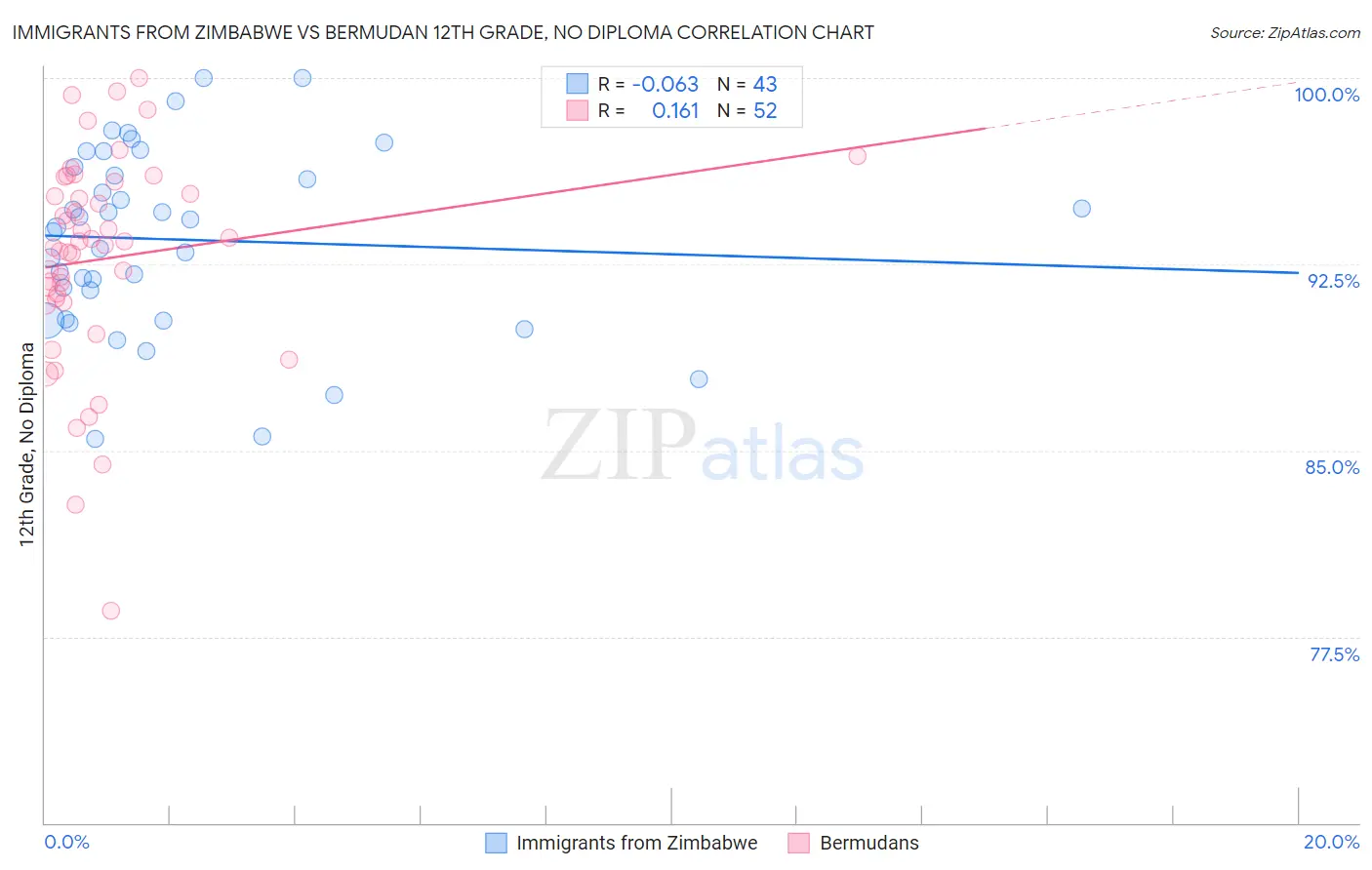 Immigrants from Zimbabwe vs Bermudan 12th Grade, No Diploma