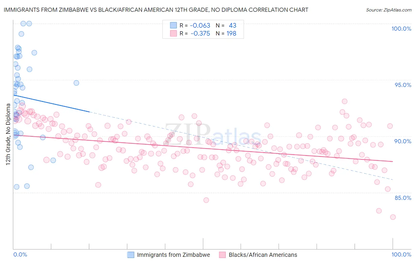 Immigrants from Zimbabwe vs Black/African American 12th Grade, No Diploma
