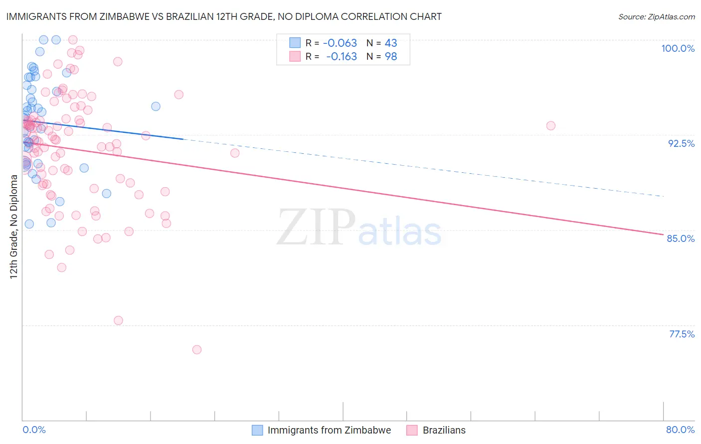 Immigrants from Zimbabwe vs Brazilian 12th Grade, No Diploma