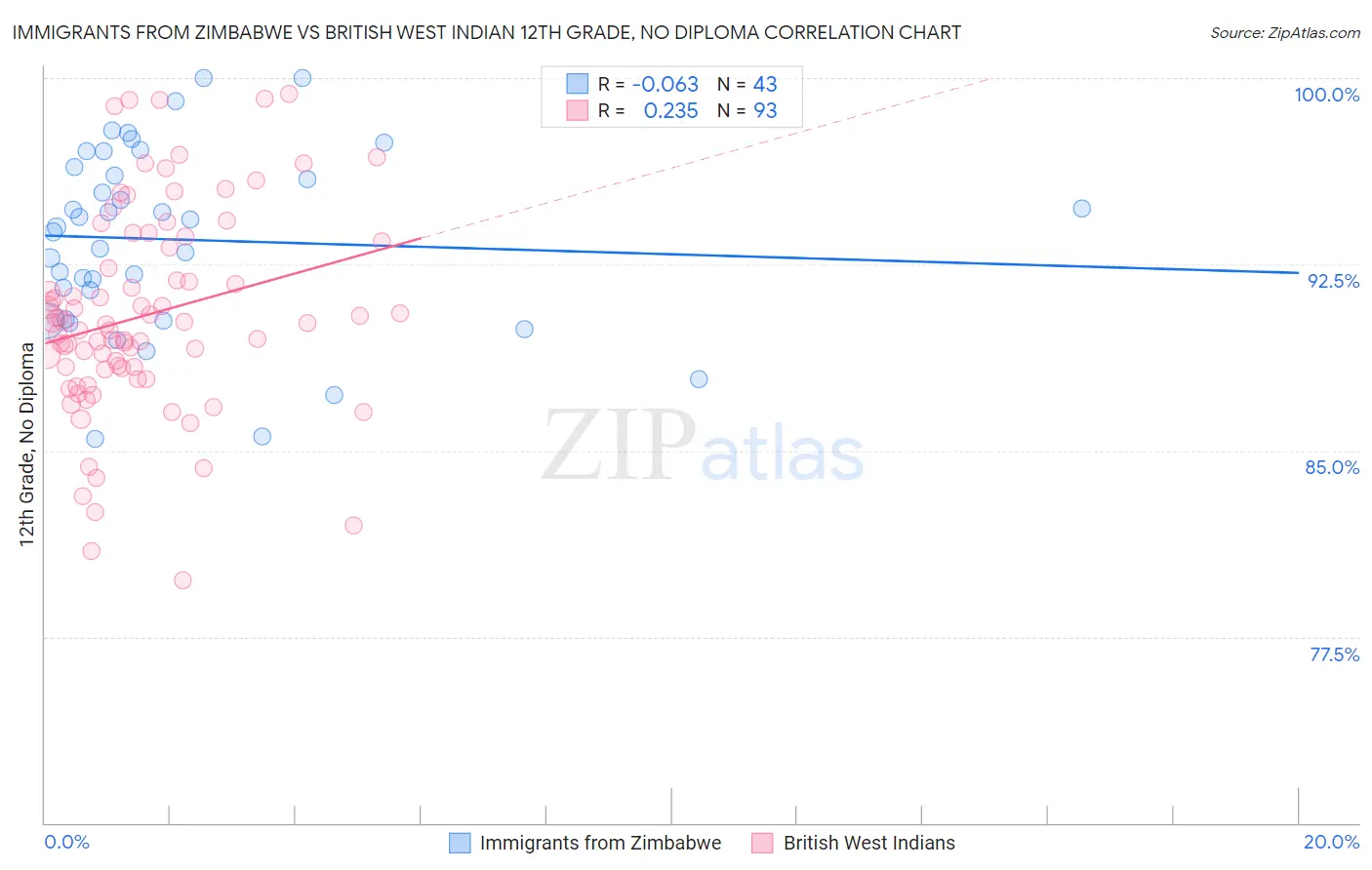 Immigrants from Zimbabwe vs British West Indian 12th Grade, No Diploma