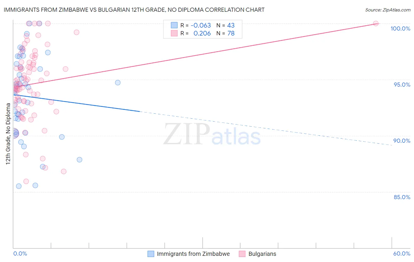 Immigrants from Zimbabwe vs Bulgarian 12th Grade, No Diploma