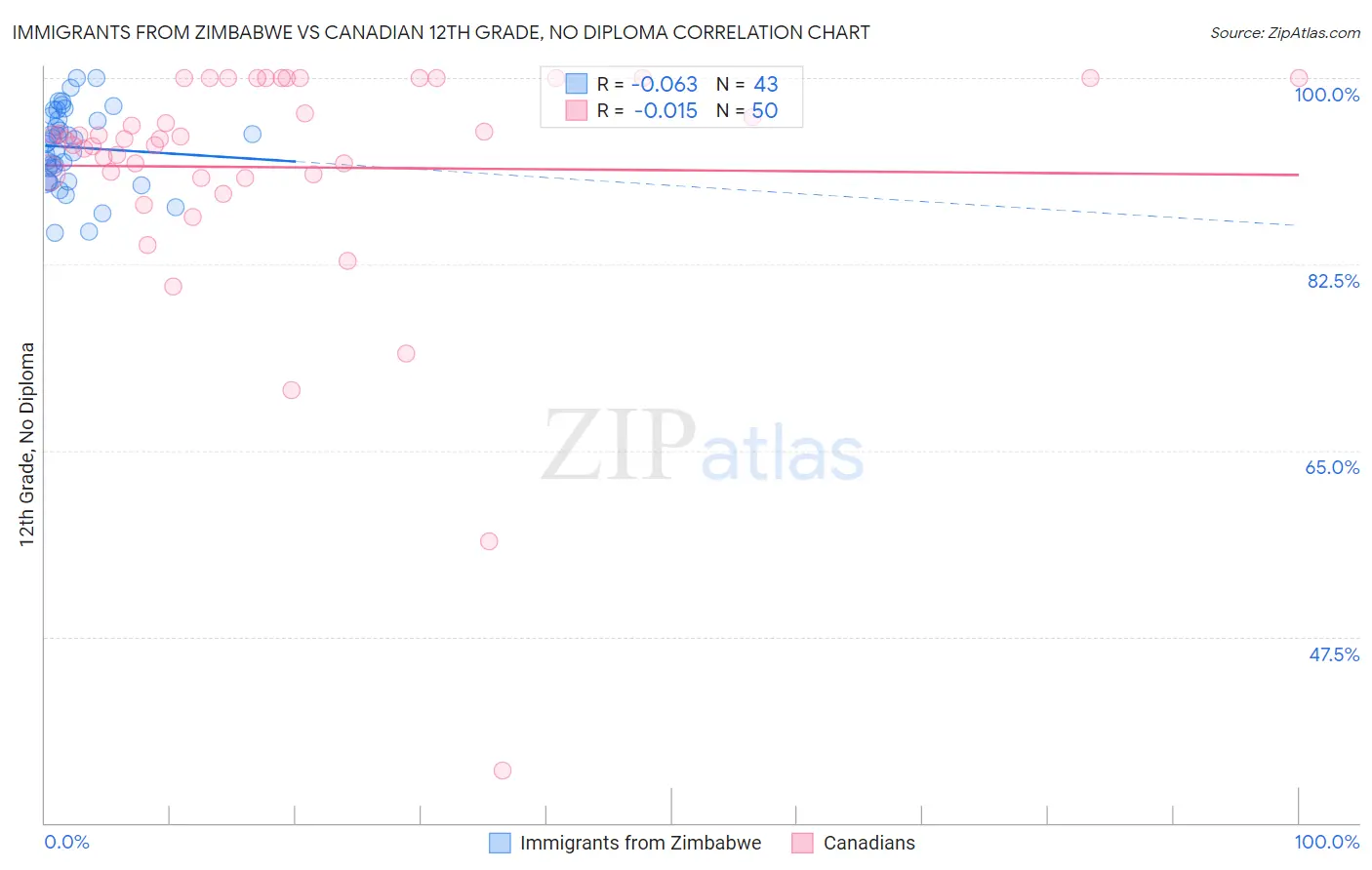 Immigrants from Zimbabwe vs Canadian 12th Grade, No Diploma