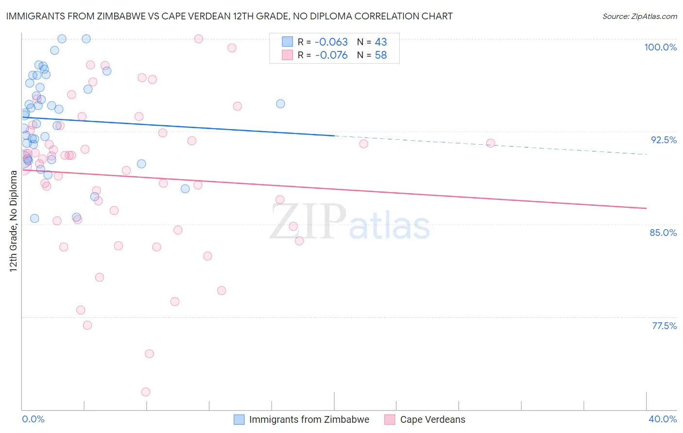 Immigrants from Zimbabwe vs Cape Verdean 12th Grade, No Diploma