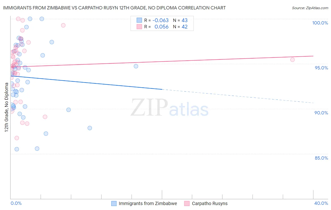 Immigrants from Zimbabwe vs Carpatho Rusyn 12th Grade, No Diploma